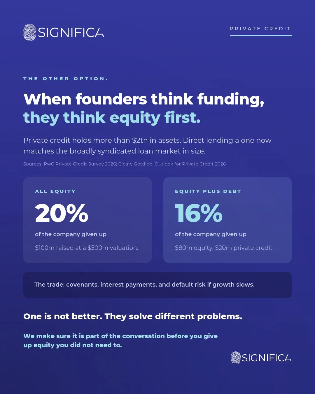 Graphic: When founders think funding, they think equity first, comparing all equity with equity plus debt