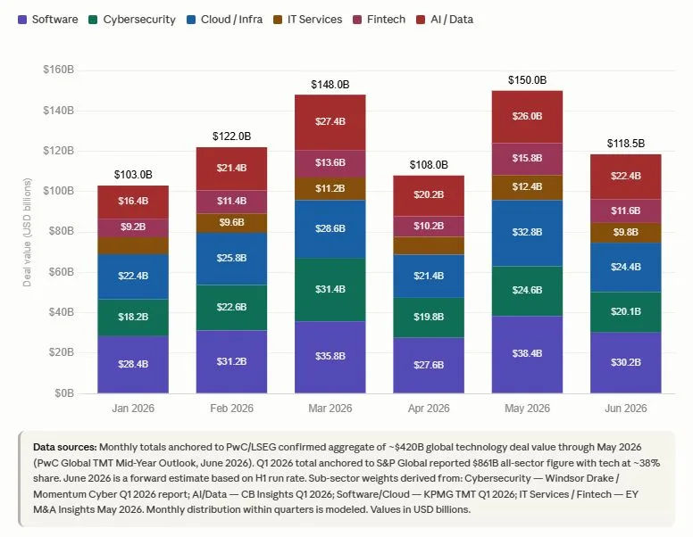 Chart: monthly global tech deal value by sub-sector, January to June 2026