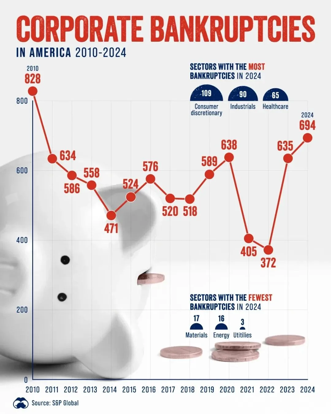 Chart of US corporate bankruptcies 2010–2024, rising to 694 in 2024 (source: S&P Global)