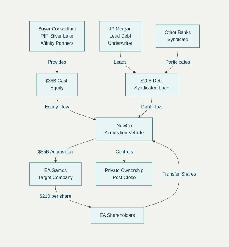 Diagram of the EA deal structure: $36B equity and $20B debt into NewCo for the $55B acquisition