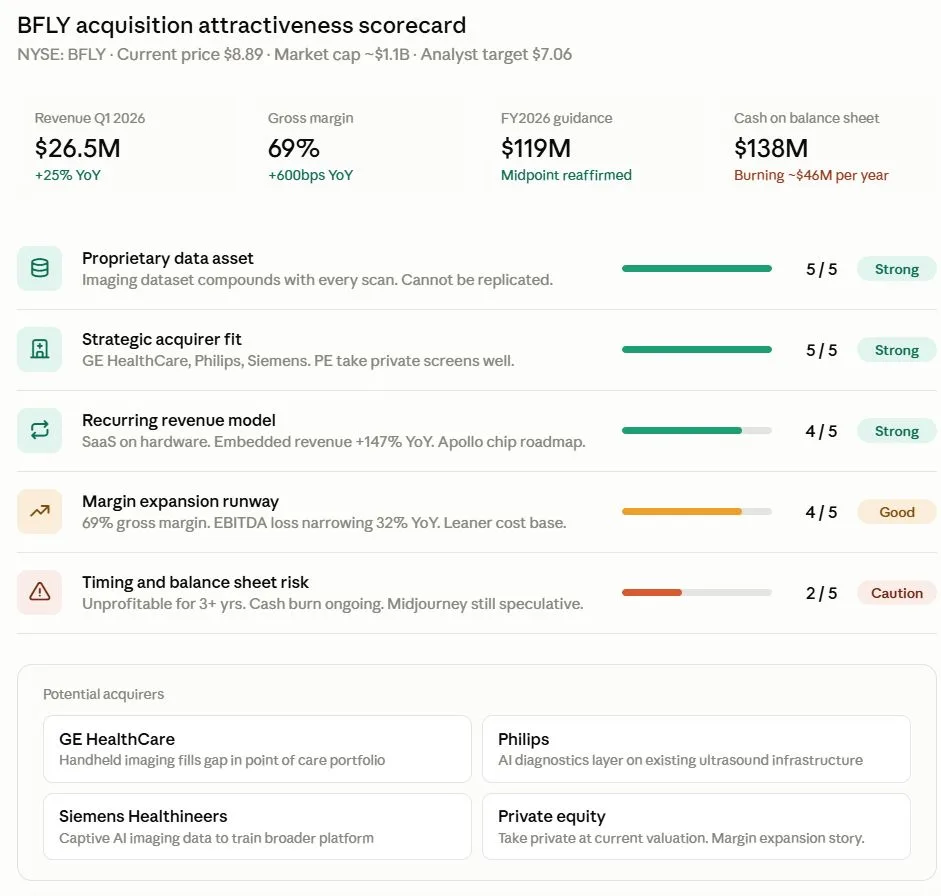 BFLY acquisition attractiveness scorecard with financials and potential acquirers