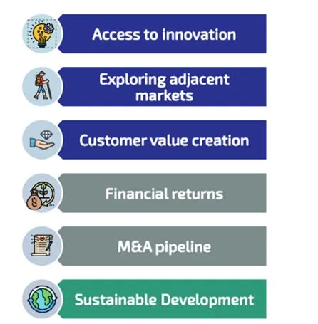 Six reasons for CVC: innovation, adjacent markets, customer value, returns, M&A pipeline, sustainability