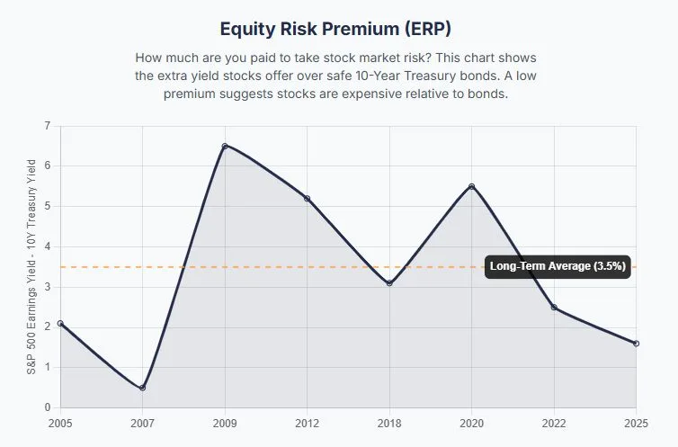 Line chart of the Equity Risk Premium from 2005 to 2025 against its 3.5% long-term average