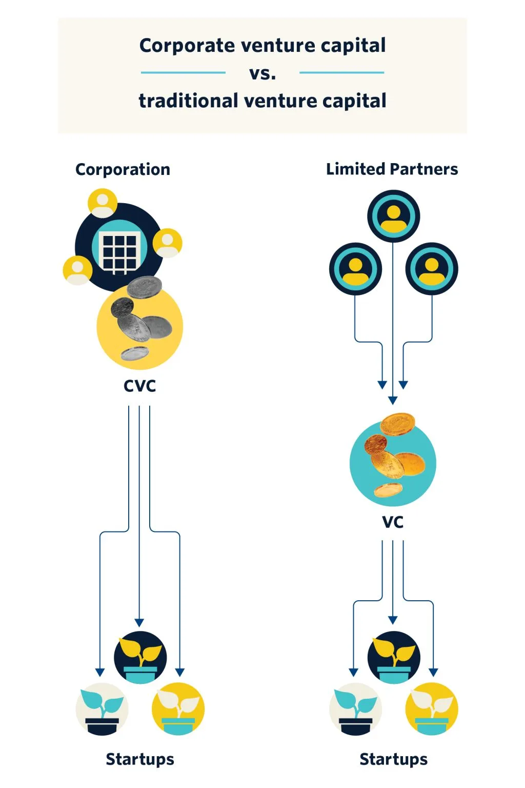 Diagram: corporate venture capital vs. traditional venture capital, from corporation or limited partners to startups